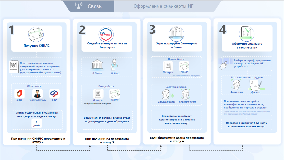 оФОРмление сим карт